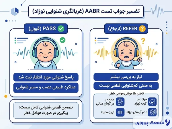 تفسیر تست aabr